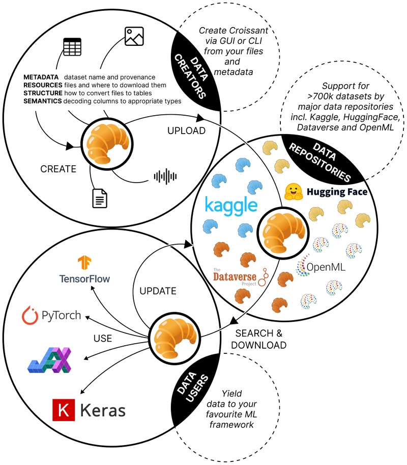 A diagram of the Croissant ecosystem